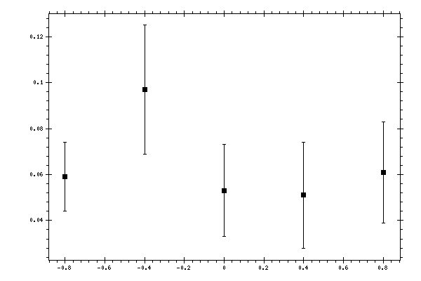 Plot measurement data