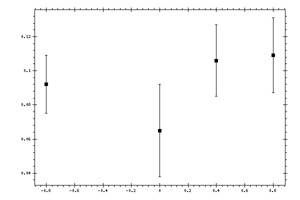 Plot measurement data