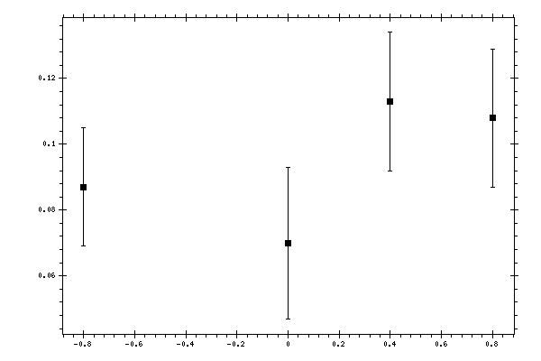 Plot measurement data