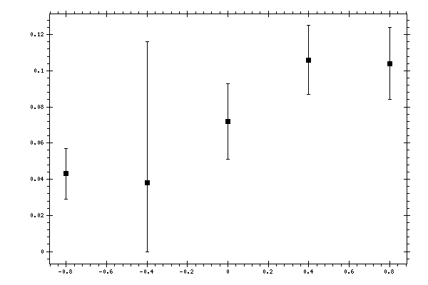 Plot measurement data