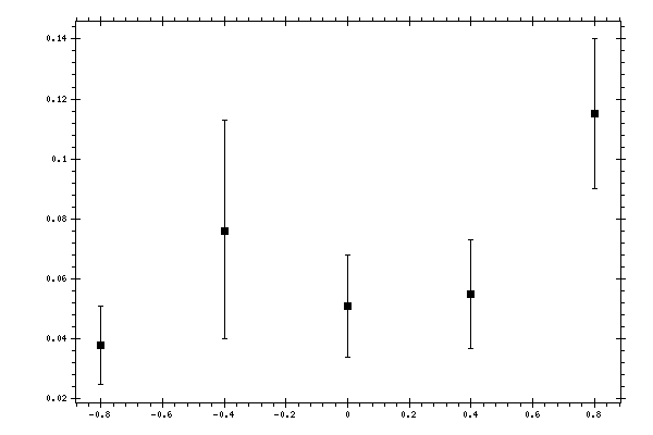 Plot measurement data