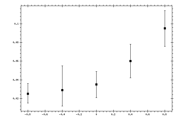 Plot measurement data