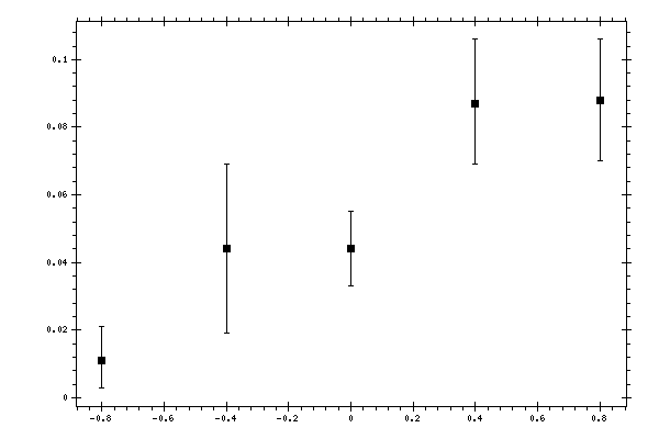 Plot measurement data