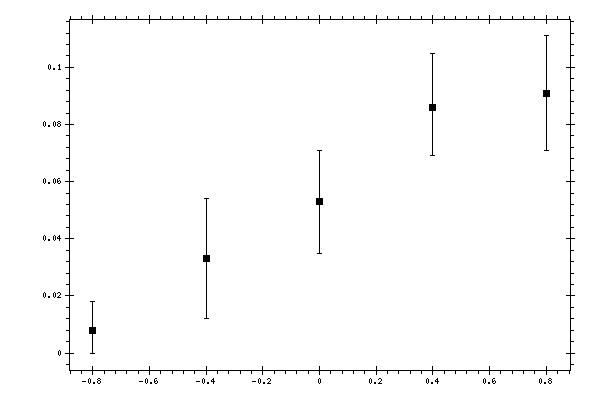 Plot measurement data