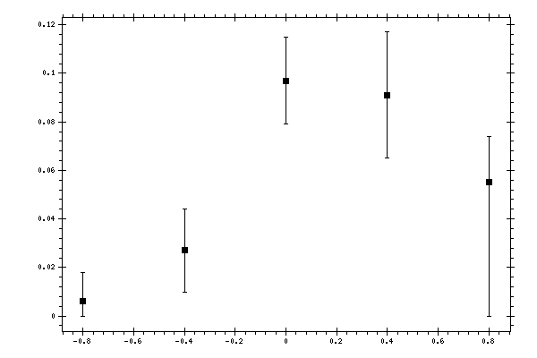 Plot measurement data