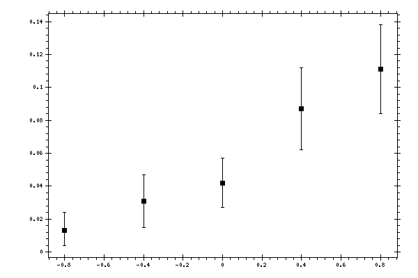 Plot measurement data