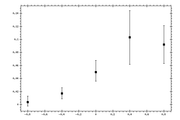 Plot measurement data