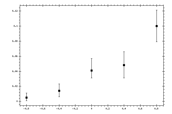 Plot measurement data