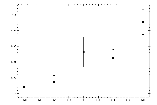 Plot measurement data