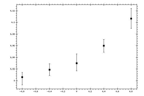 Plot measurement data