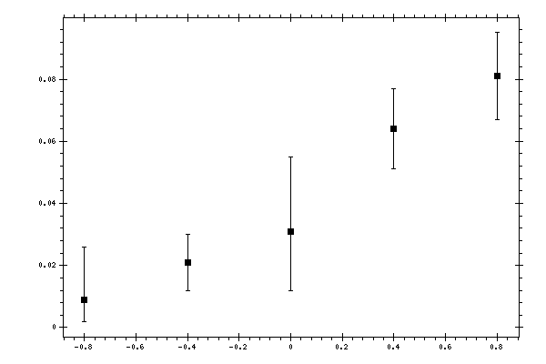 Plot measurement data