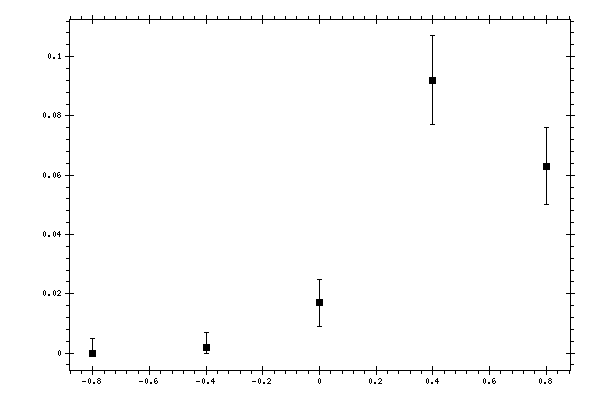 Plot measurement data