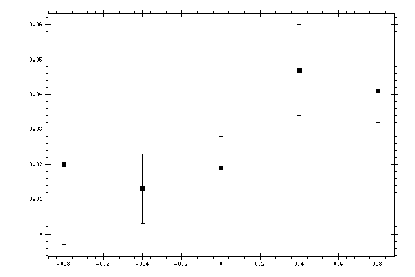 Plot measurement data