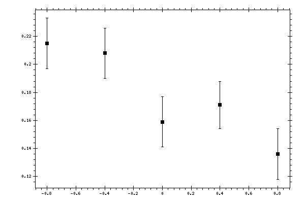 Plot measurement data