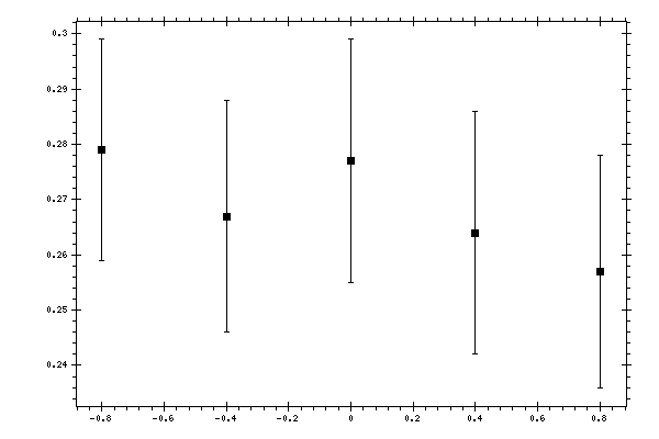 Plot measurement data