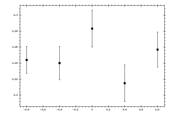 Plot measurement data