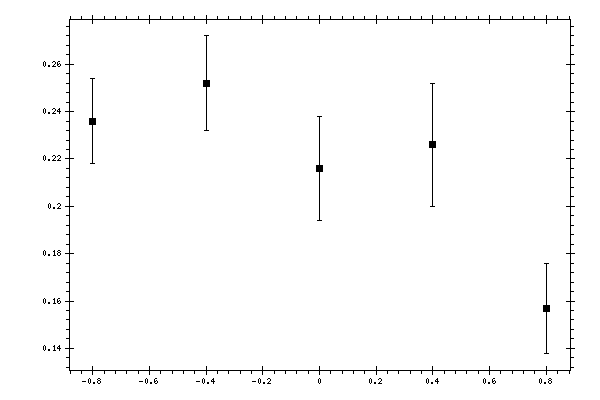 Plot measurement data