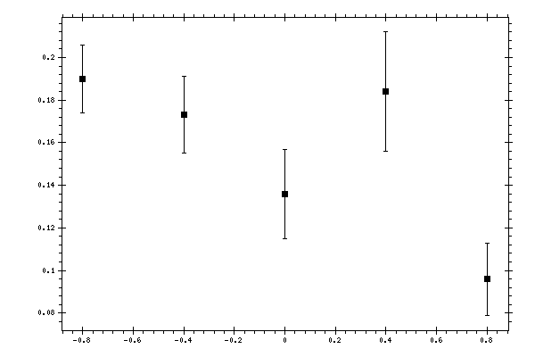 Plot measurement data