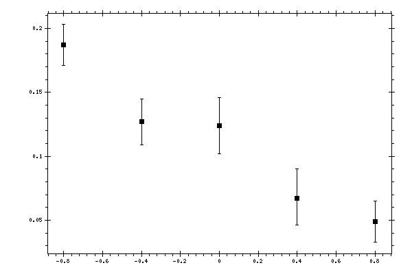 Plot measurement data