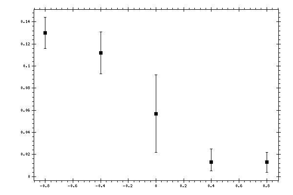 Plot measurement data