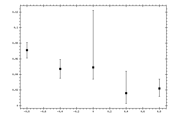 Plot measurement data