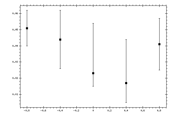 Plot measurement data