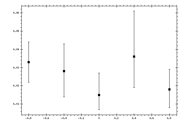 Plot measurement data