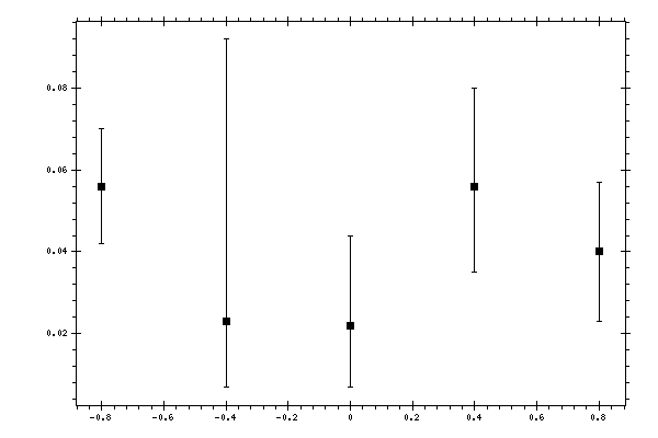 Plot measurement data