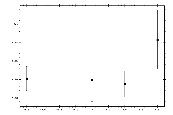 Plot measurement data