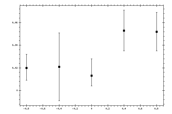 Plot measurement data