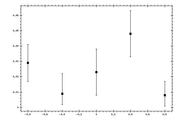 Plot measurement data