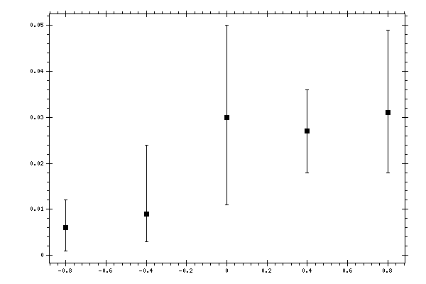 Plot measurement data