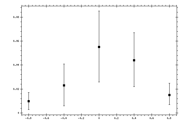 Plot measurement data