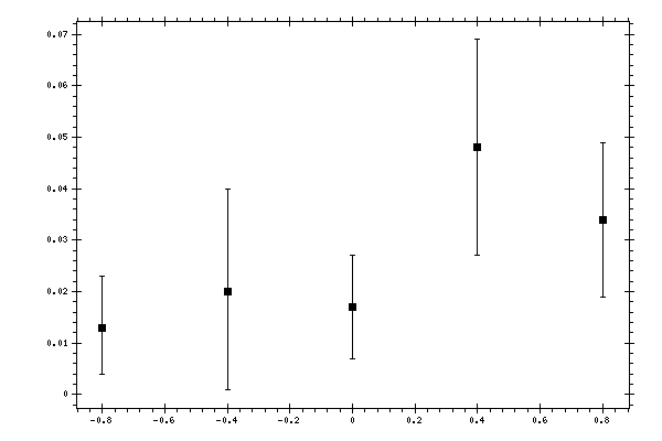 Plot measurement data