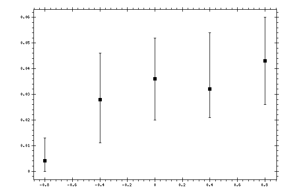 Plot measurement data