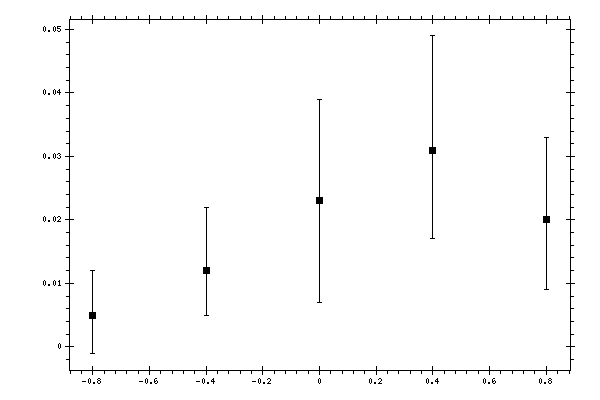 Plot measurement data