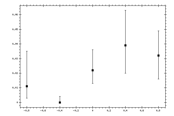 Plot measurement data