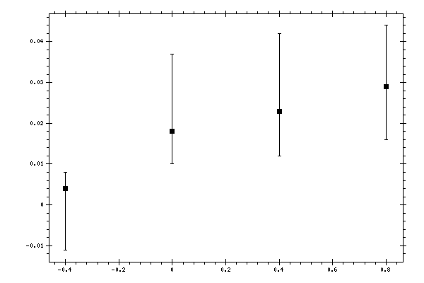 Plot measurement data