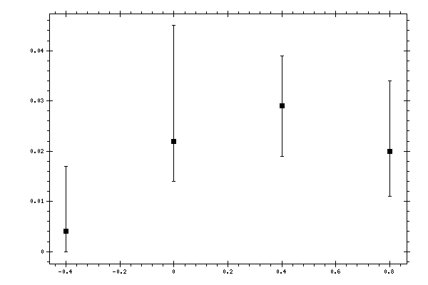 Plot measurement data