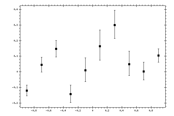 Plot measurement data