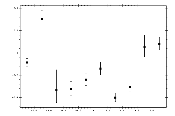 Plot measurement data