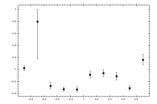 Plot measurement data