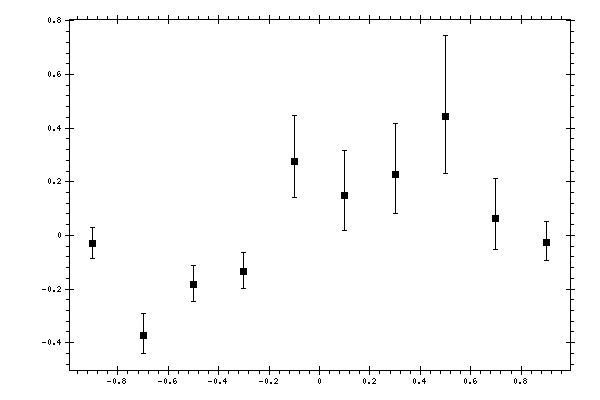 Plot measurement data