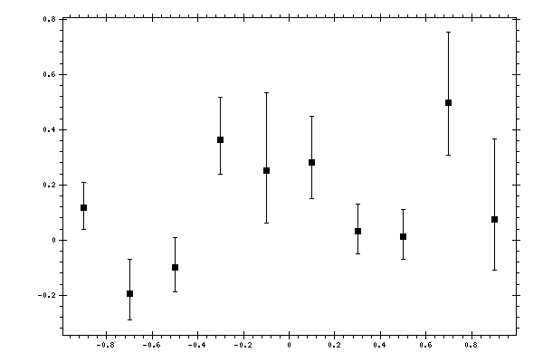 Plot measurement data