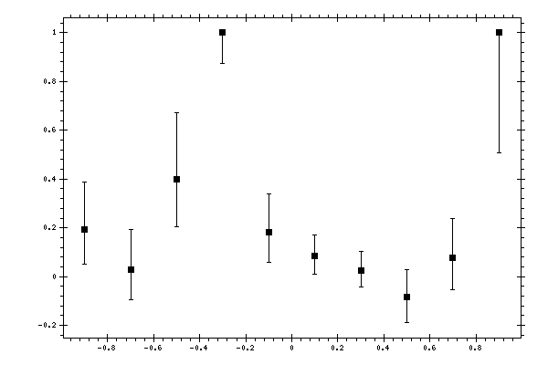 Plot measurement data