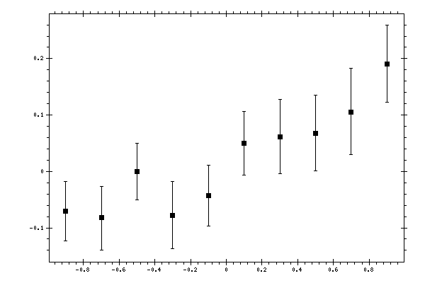 Plot measurement data