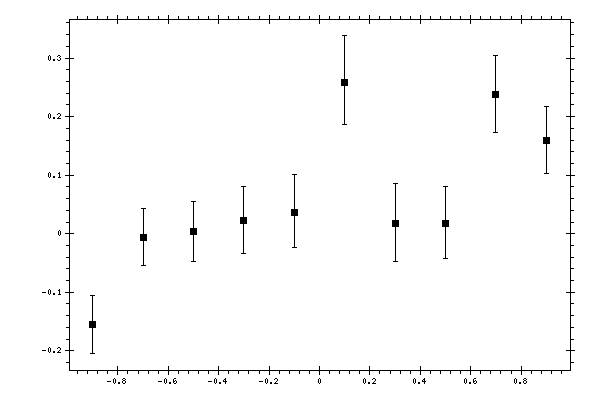 Plot measurement data