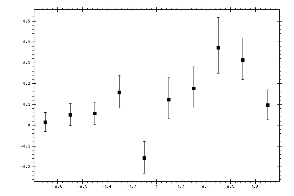 Plot measurement data