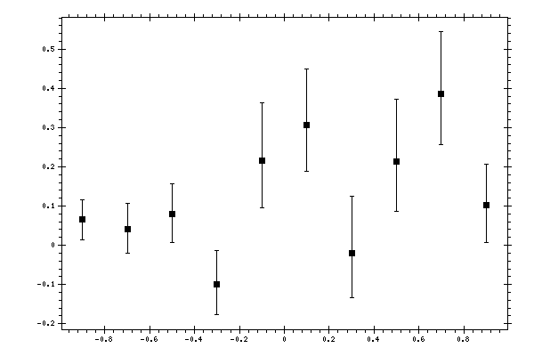 Plot measurement data