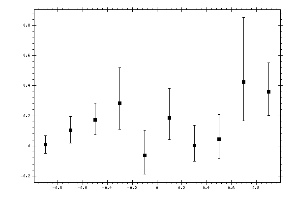 Plot measurement data